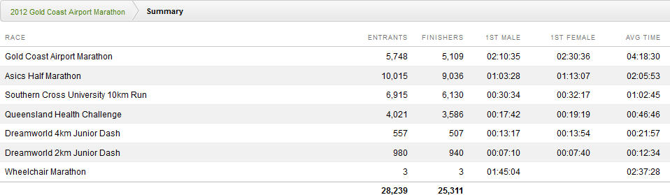 Stats of entrants and finishers from Gold Coast Marathon